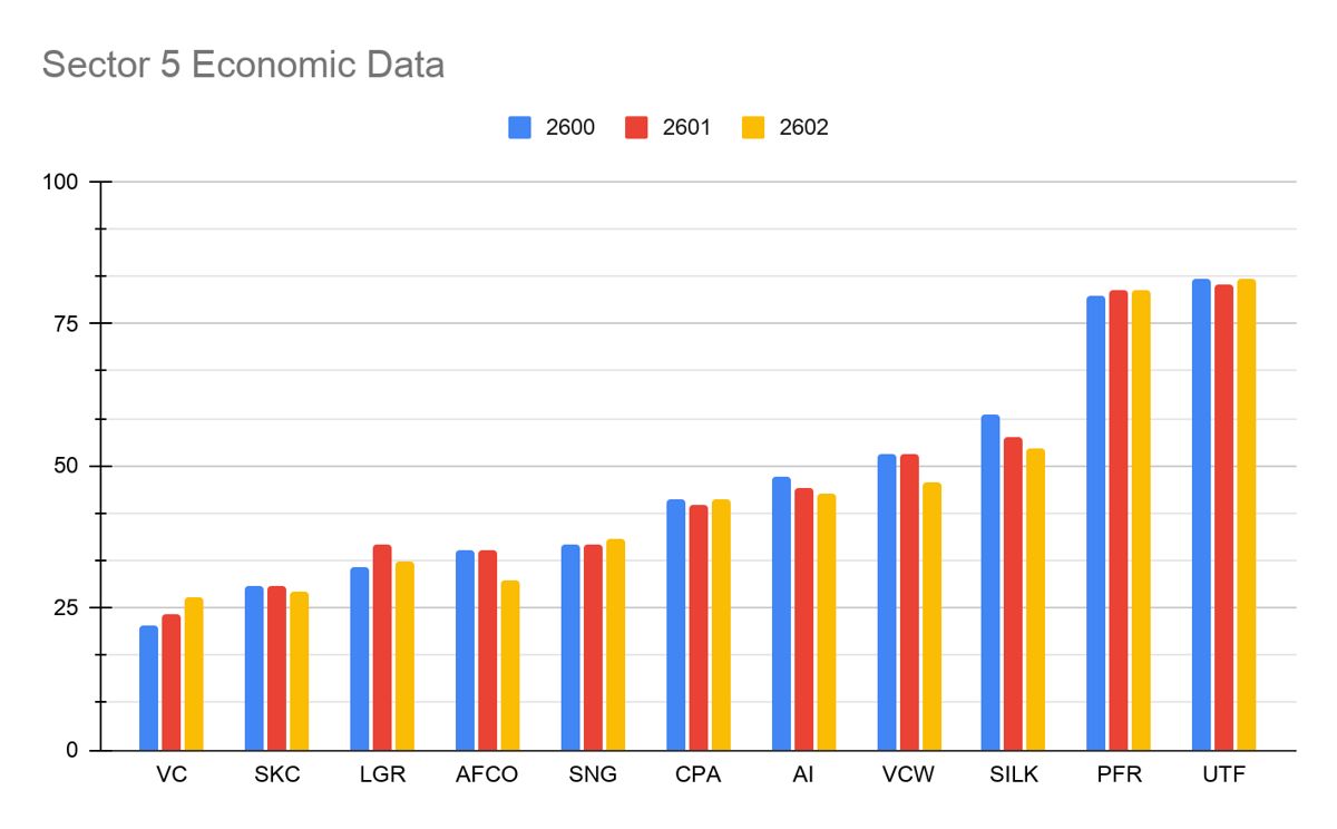 Sector 5 heading for major recession